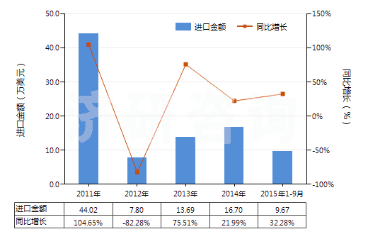 2011-2015年9月中國增炭劑(HS38249030)進口總額及增速統(tǒng)計